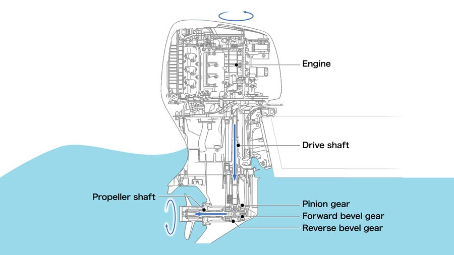 How Honda Outboard Engines Work Explained 2